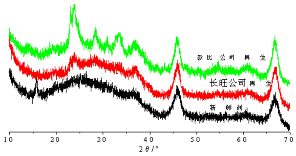 岳陽(yáng)長(zhǎng)旺化工有限公司,催化劑再生及技術(shù)咨詢,化工原材料,岳陽(yáng)化工產(chǎn)品